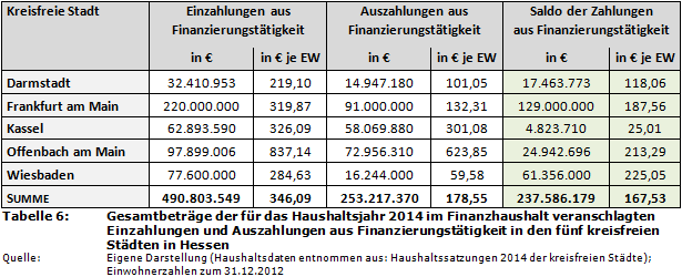 Gesamtbeträge der für das Haushaltsjahr 2014 im Finanzhaushalt veranschlagten Einzahlungen und Auszahlungen aus Finanzierungstätigkeit in den fünf kreisfreien Städten in Hessen