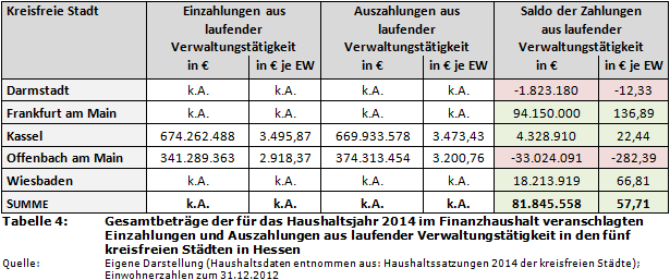 Gesamtbeträge der für das Haushaltsjahr 2014 im Finanzhaushalt veranschlagten Einzahlungen und Auszahlungen aus laufender Verwaltungstätigkeit in den fünf kreisfreien Städten in Hessen