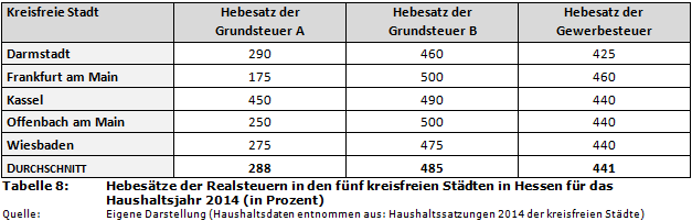 Hebesätze der Realsteuern in den fünf kreisfreien Städten in Hessen für das Haushaltsjahr 2014 (in Prozent)