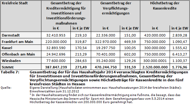 Gesamtbetrag der für das Haushaltsjahr 2014 veranschlagten Kreditermächtigungen für Investitionen und Investitionsförderungsmaßnahmen, Gesamtbetrag der Verpflichtungsermächtigungen sowie Höchstbeträge für Kassenkredite in den fünf kreisfreien Städten in Hessen