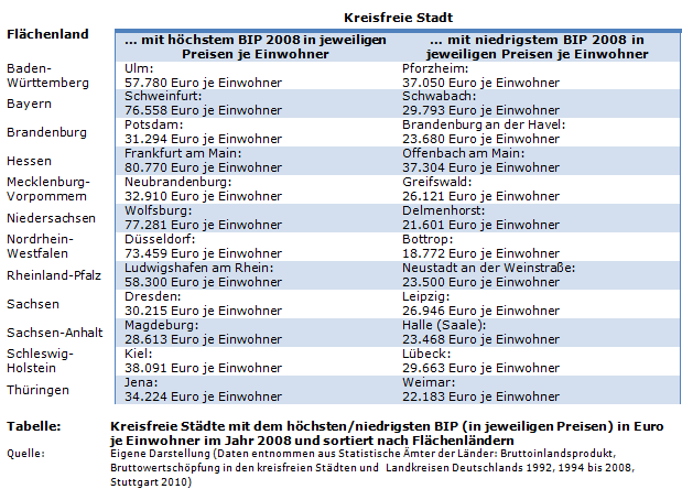 Kreisfreie Städte mit dem höchsten/niedrigsten BIP (in jeweiligen Preisen) in Euro je Einwohner im Jahr 2008 und sortiert nach Flächenländern