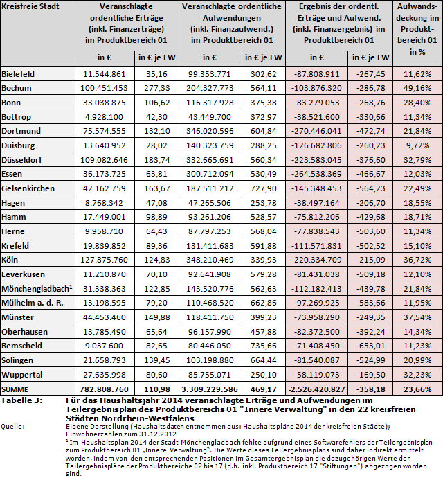 Für das Haushaltsjahr 2014 veranschlagte Erträge und Aufwendungen im Teilergebnisplan des Produktbereichs 01 'Innere Verwaltung' in den 22 kreisfreien Städten Nordrhein-Westfalens