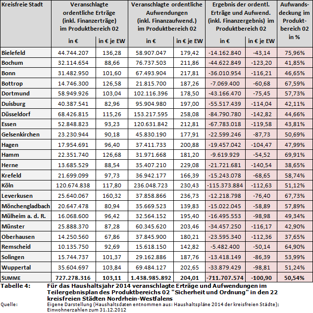 Für das Haushaltsjahr 2014 veranschlagte Erträge und Aufwendungen im Teilergebnisplan des Produktbereichs 02 'Sicherheit und Ordnung' in den 22 kreisfreien Städten Nordrhein-Westfalens