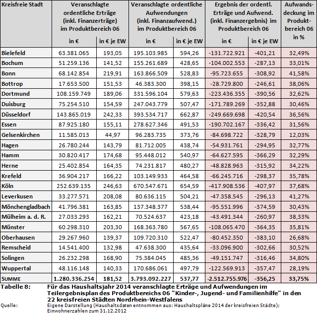 Für das Haushaltsjahr 2014 veranschlagte Erträge und Aufwendungen im Teilergebnisplan des Produktbereichs 06 'Kinder-, Jugend- und Familienhilfe' in den 22 kreisfreien Städten Nordrhein-Westfalens