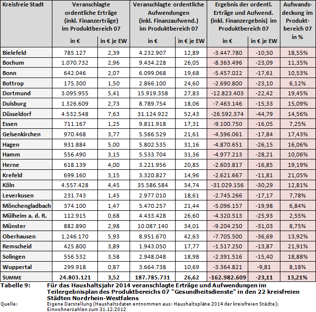 Für das Haushaltsjahr 2014 veranschlagte Erträge und Aufwendungen im Teilergebnisplan des Produktbereichs 07 'Gesundheitsdienste' in den 22 kreisfreien Städten Nordrhein-Westfalens