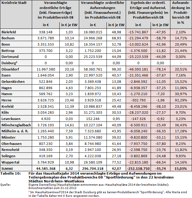 Für das Haushaltsjahr 2014 veranschlagte Erträge und Aufwendungen im Teilergebnisplan des Produktbereichs 08 'Sportförderung' in den 22 kreisfreien Städten Nordrhein-Westfalens