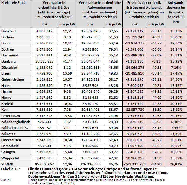 Für das Haushaltsjahr 2014 veranschlagte Erträge und Aufwendungen im Teilergebnisplan des Produktbereichs 09 'Räumliche Planung und Entwicklung, Geoinformationen' in den 22 kreisfreien Städten Nordrhein-Westfalens