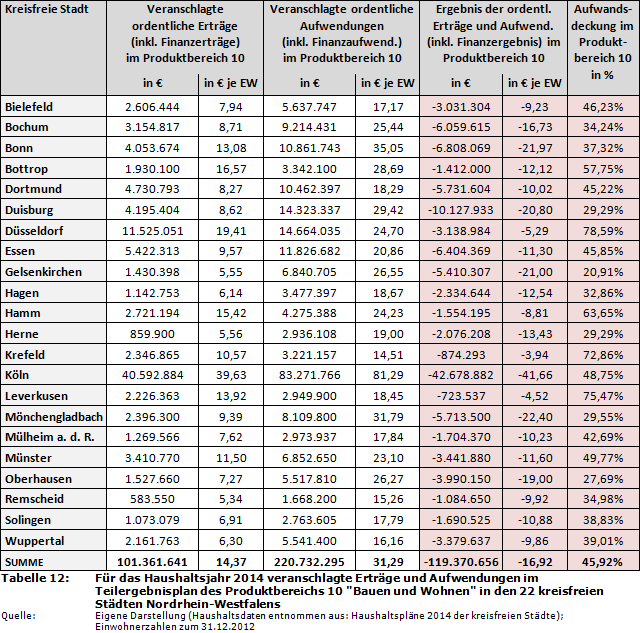 Für das Haushaltsjahr 2014 veranschlagte Erträge und Aufwendungen im Teilergebnisplan des Produktbereichs 10 'Bauen und Wohnen' in den 22 kreisfreien Städten Nordrhein-Westfalens