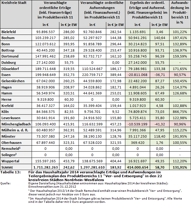 Für das Haushaltsjahr 2014 veranschlagte Erträge und Aufwendungen im Teilergebnisplan des Produktbereichs 11 'Ver- und Entsorgung' in den 22 kreisfreien Städten Nordrhein-Westfalens