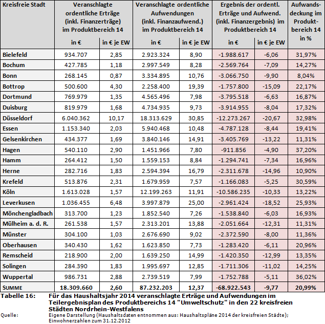 Für das Haushaltsjahr 2014 veranschlagte Erträge und Aufwendungen im Teilergebnisplan des Produktbereichs 14 'Umweltschutz' in den 22 kreisfreien Städten Nordrhein-Westfalens