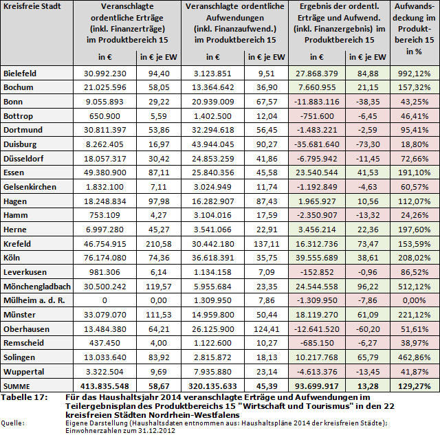 Für das Haushaltsjahr 2014 veranschlagte Erträge und Aufwendungen im Teilergebnisplan des Produktbereichs 15 'Wirtschaft und Tourismus' in den 22 kreisfreien Städten Nordrhein-Westfalens