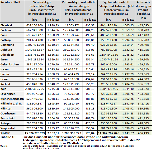 Für das Haushaltsjahr 2014 veranschlagte Erträge und Aufwendungen im Teilergebnisplan des Produktbereichs 16 'Allgemeine Finanzwirtschaft' in den 22 kreisfreien Städten Nordrhein-Westfalens