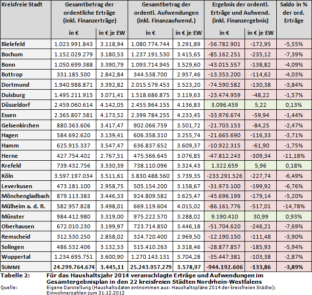 Für das Haushaltsjahr 2014 veranschlagte Erträge und Aufwendungen im Gesamtergebnisplan in den 22 kreisfreien Städten Nordrhein-Westfalens