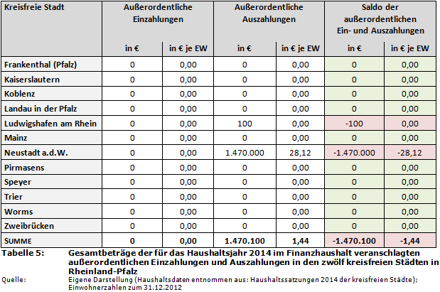 Gesamtbeträge der für das Haushaltsjahr 2014 im Finanzhaushalt veranschlagten außerordentlichen Einzahlungen und Auszahlungen in den zwölf kreisfreien Städten in Rheinland-Pfalz