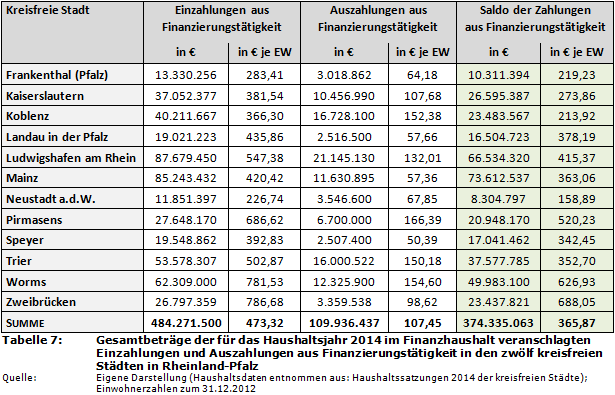 Gesamtbeträge der für das Haushaltsjahr 2014 im Finanzhaushalt veranschlagten Einzahlungen und Auszahlungen aus Finanzierungstätigkeit in den zwölf kreisfreien Städten in Rheinland-Pfalz