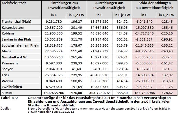 Gesamtbeträge der für das Haushaltsjahr 2014 im Finanzhaushalt veranschlagten Einzahlungen und Auszahlungen aus Investitionstätigkeit in den zwölf kreisfreien Städten in Rheinland-Pfalz