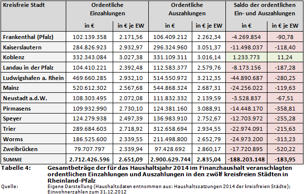 Gesamtbeträge der für das Haushaltsjahr 2014 im Finanzhaushalt veranschlagten ordentlichen Einzahlungen und Auszahlungen in den zwölf kreisfreien Städten in Rheinland-Pfalz
