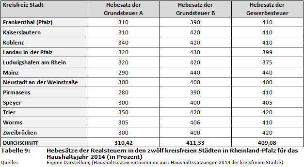 Hebesätze der Realsteuern in den zwölf kreisfreien Städten in Rheinland-Pfalz für das Haushaltsjahr 2014 (in Prozent)