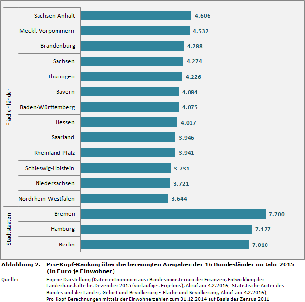 Länderfinanzen im Vergleich: Pro-Kopf-Ranking über die bereinigten Ausgaben der 16 Bundesländer im Jahr 2015 (in Euro je Einwohner)