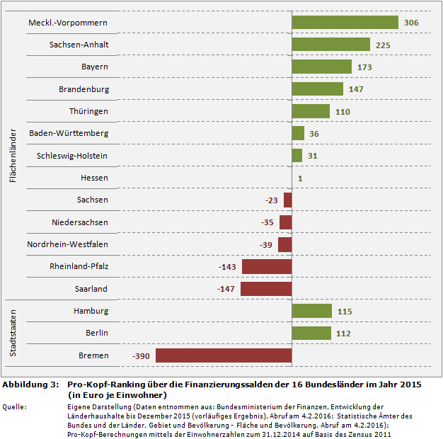 Länderfinanzen im Vergleich: Pro-Kopf-Ranking über die Finanzierungssalden der 16 Bundesländer im Jahr 2015 (in Euro je Einwohner)