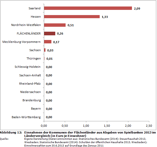 Ranking: Einnahmen der Kommunen der Flächenländer aus Abgaben von Spielbanken 2013 im Ländervergleich