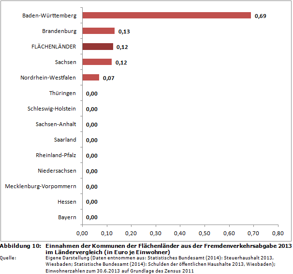 Ranking: Einnahmen der Kommunen der Flächenländer aus der Fremdenverkehrsabgabe 2013 im Ländervergleich