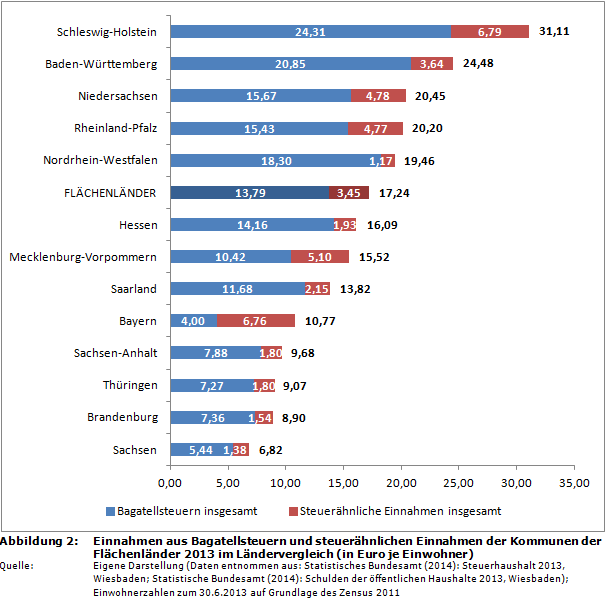 Ranking: Einnahmen aus Bagatellsteuern und steuerähnlichen Einnahmen der Kommunen der Flächenländer 2013 im Ländervergleich