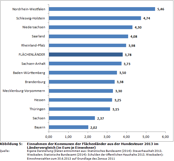 Ranking: Einnahmen der Kommunen der Flächenländer aus der Hundesteuer 2013 im Ländervergleich