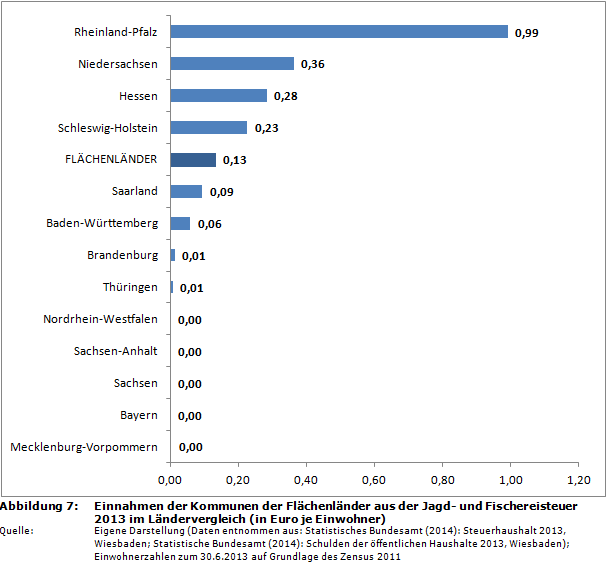 Ranking: Einnahmen der Kommunen der Flächenländer aus der Jagd- und Fischereisteuer 2013 im Ländervergleich