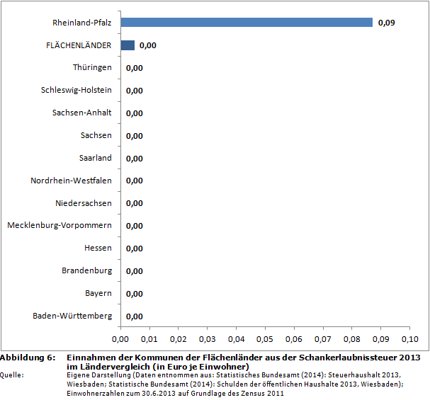 Ranking: Einnahmen der Kommunen der Flächenländer aus der Schankerlaubnissteuer 2013 im Ländervergleich
