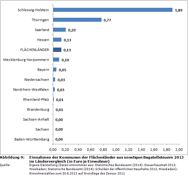 Ranking: Einnahmen der Kommunen der Flächenländer aus sonstigen Bagatellsteuern 2013 im Ländervergleich