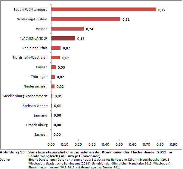 Ranking: Sonstige steuerähnliche Einnahmen der Kommunen der Flächenländer 2013 im Ländervergleich