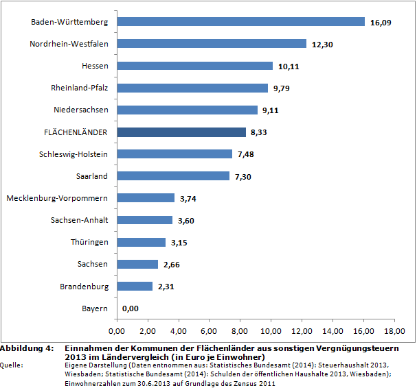 Ranking: Einnahmen der Kommunen der Flächenländer aus sonstigen Vergnügungsteuern 2013 im Ländervergleich
