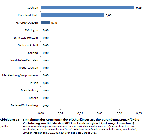 Ranking: Einnahmen der Kommunen der Flächenländer aus der Vergnügungsteuer für die Vorführung von Bildstreifen 2013 im Ländervergleich