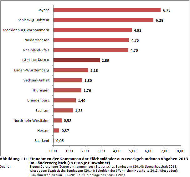 Ranking: Einnahmen der Kommunen der Flächenländer aus zweckgebundenen Abgaben 2013 im Ländervergleich