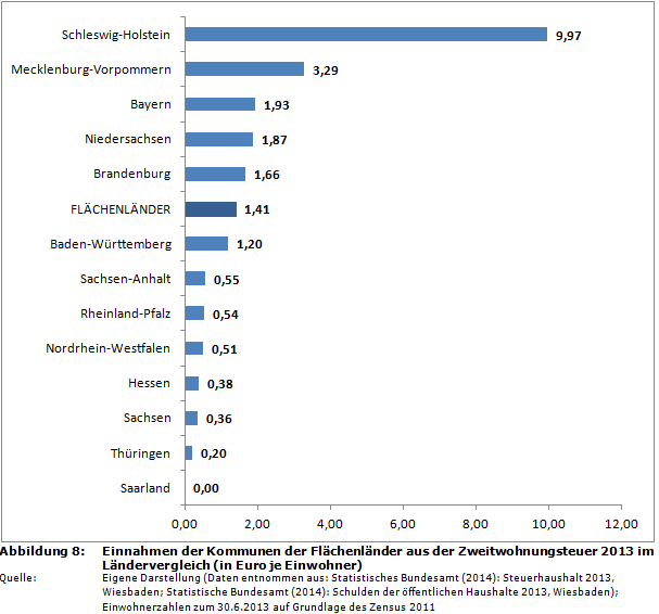 Ranking: Einnahmen der Kommunen der Flächenländer aus der Zweitwohnungsteuer 2013 im Ländervergleich