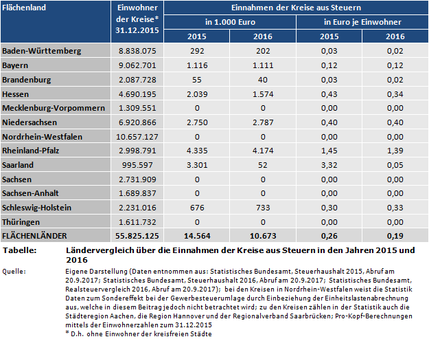 Ländervergleich über die Einnahmen der Kreise aus Steuern in den Jahren 2015 und 2016