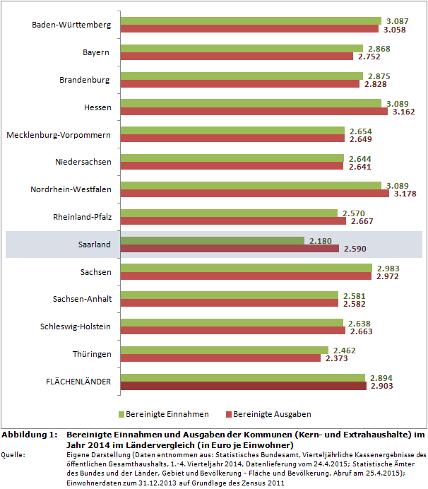 Ländervergleich zu den bereinigten Einnahmen und Ausgaben der Kommunen (Kern- und Extrahaushalte) im Jahr 2014 (in Euro je Einwohner)