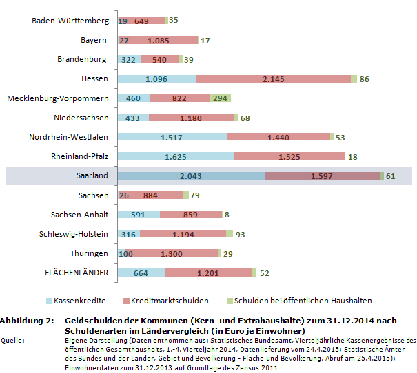 Ländervergleich zu den Geldschulden der Kommunen (Kern- und Extrahaushalte) zum 31.12.2014 nach Schuldenarten (in Euro je Einwohner)
