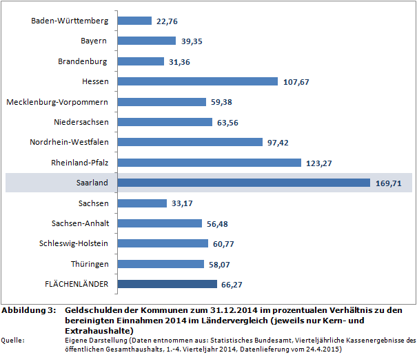 Ländervergleich zu den Geldschulden der Kommunen zum 31.12.2014 im prozentualen Verhältnis zu den bereinigten Einnahmen 2014 (jeweils nur Kern- und Extrahaushalte)