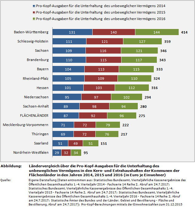 Ländervergleich über die Pro-Kopf-Ausgaben für die Unterhaltung des unbeweglichen Vermögens in den Kern- und Extrahaushalten der Kommunen der Flächenländer in den Jahren 2014, 2015 und 2016 (in Euro je Einwohner)