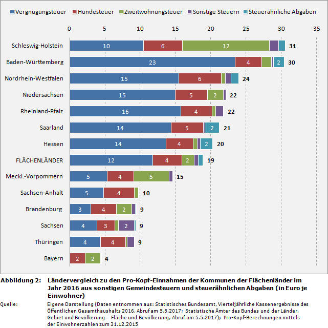 Ländervergleich zu den Pro-Kopf-Einnahmen der Kommunen der Flächenländer im Jahr 2016 aus sonstigen Gemeindesteuern und steuerähnlichen Abgaben (in Euro je Einwohner)