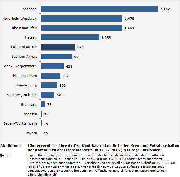 Ländervergleich über die Pro-Kopf-Kassenkredite in den Kern- und Extrahaushalten der Kommunen der Flächenländer zum 31.12.2015 (in Euro je Einwohner)