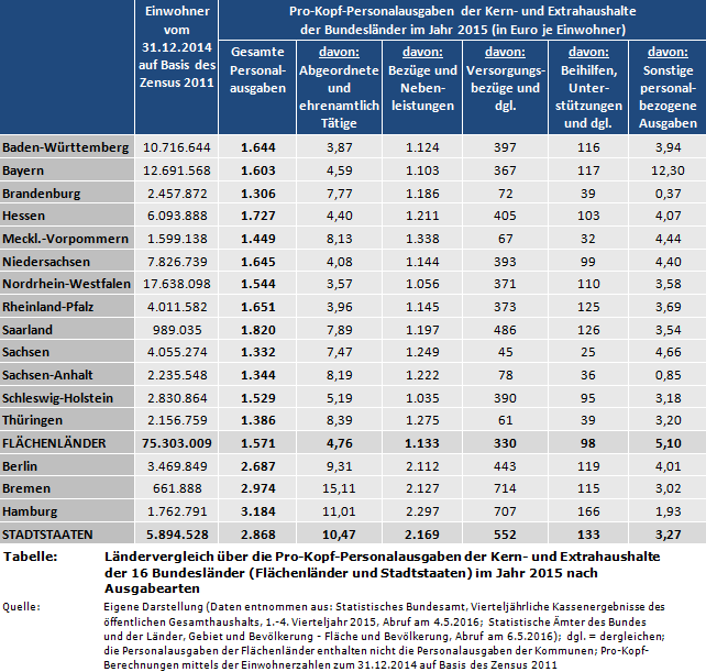 Ländervergleich über die Pro-Kopf-Personalausgaben der Kern- und Extrahaushalte der 16 Bundesländer (Flächenländer und Stadtstaaten) im Jahr 2015 nach Ausgabearten