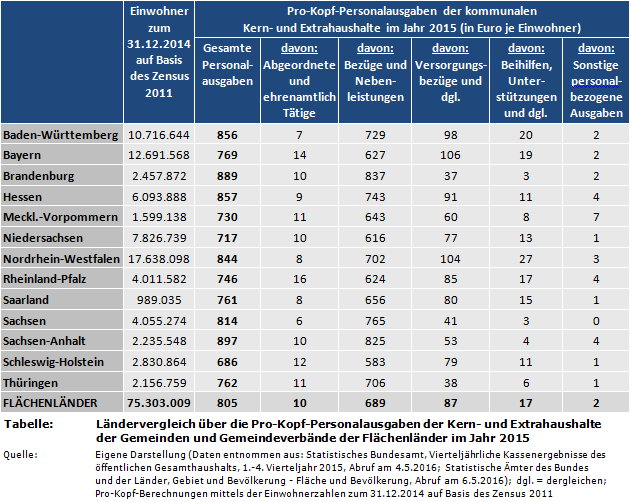 Ländervergleich über die Pro-Kopf-Personalausgaben der Kern- und Extrahaushalte der Gemeinden und Gemeindeverbände der Flächenländer im Jahr 2015 (in Euro je Einwohner)