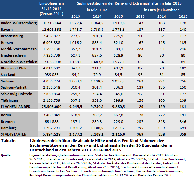 Ländervergleich über die absolute Höhe und das Pro-Kopf-Volumen der Sachinvestitionen in den Kern- und Extrahaushalten der 16 Bundesländer in Deutschland in den Jahren 2013, 2014 und 2015