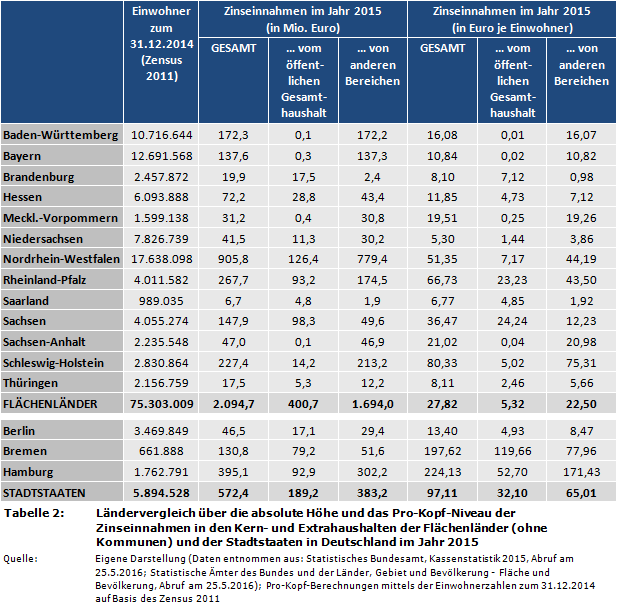 Ländervergleich über die absolute Höhe und das Pro-Kopf-Niveau der Zinseinnahmen in den Kern- und Extrahaushalten der Bundesländer (Flächenländer (ohne Kommunen) und der Stadtstaaten) in Deutschland im Jahr 2015