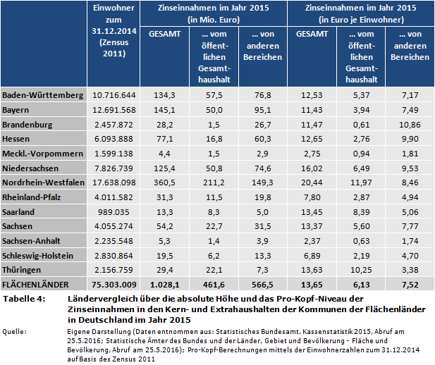 Ländervergleich über die absolute Höhe und das Pro-Kopf-Niveau der Zinseinnahmen in den Kern- und Extrahaushalten der Kommunen der Flächenländer in Deutschland im Jahr 2015