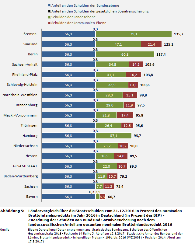 Ländervergleich über die Staatsschulden zum 31.12.2016 in Prozent des nominalen Bruttoinlandsprodukts im Jahr 2016 in Deutschland (in Prozent des BIP) - Zuordnung der Schulden von Bund und Sozialversicherung nach dem landesspezifischen Anteil am gesamten nominalen Bruttoinlandsprodukt 2016