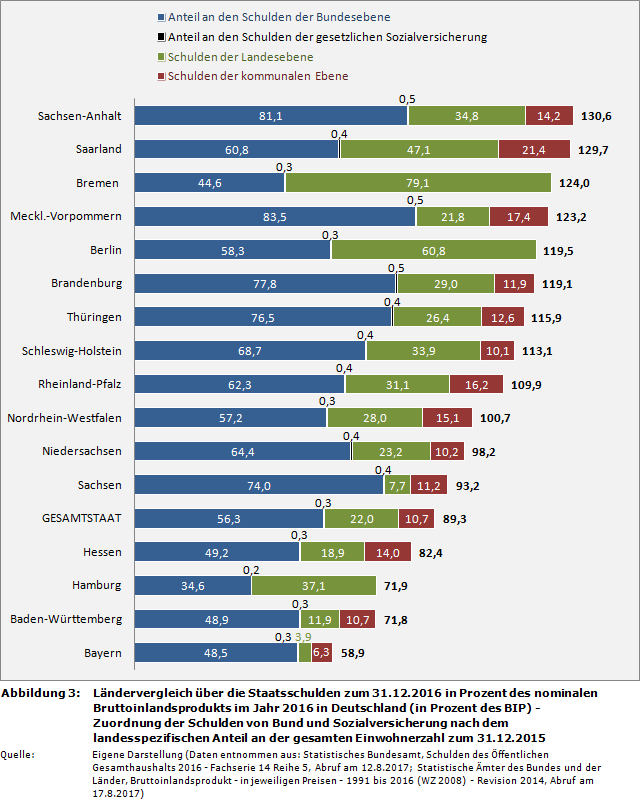 Ländervergleich über die Staatsschulden zum 31.12.2016 in Prozent des nominalen Bruttoinlandsprodukts im Jahr 2016 in Deutschland (in Prozent des BIP) - Zuordnung der Schulden von Bund und Sozialversicherung nach dem landesspezifischen Anteil an der gesamten Einwohnerzahl zum 31.12.2015